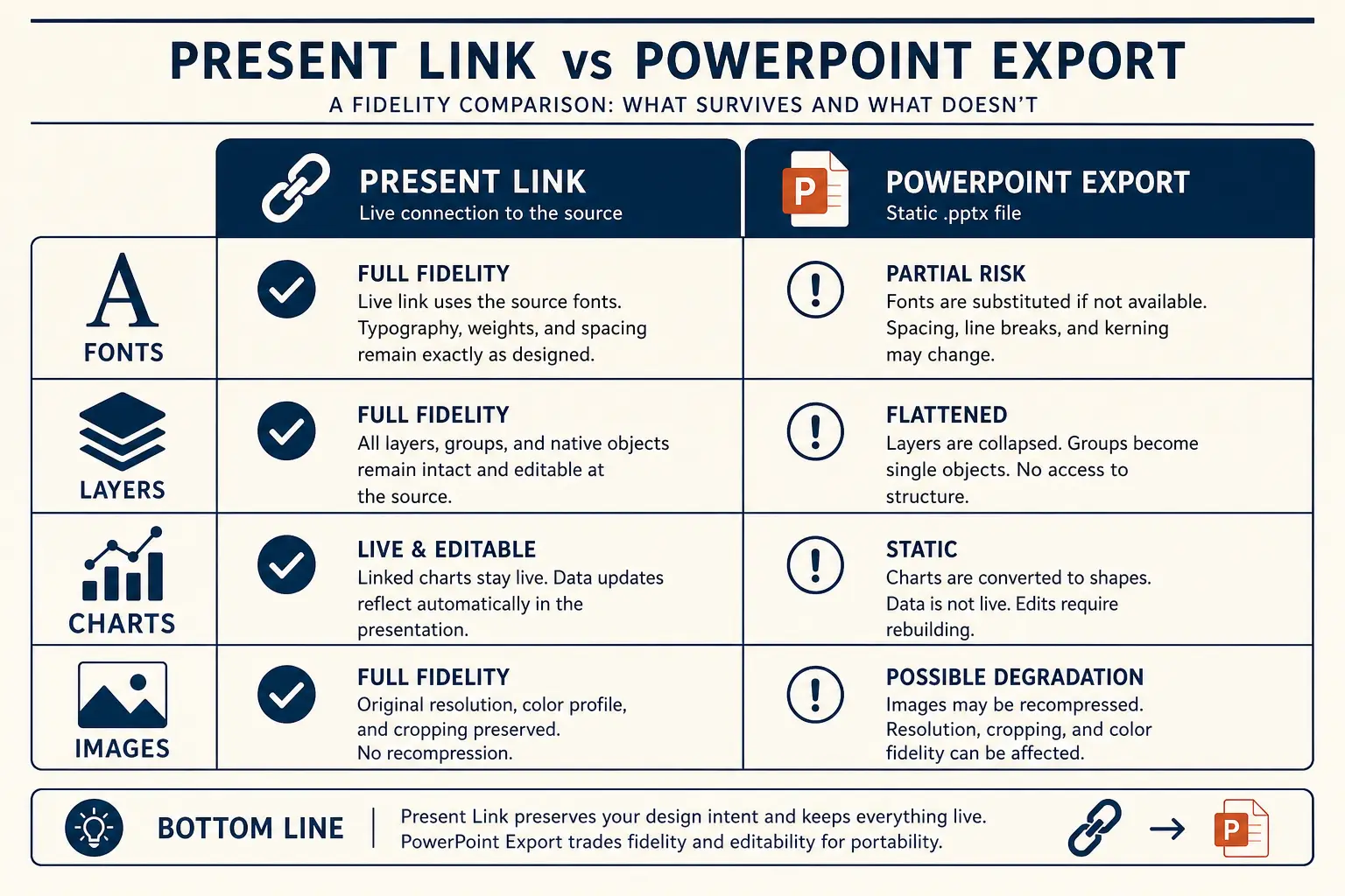 Design choices that survive present mode versus export